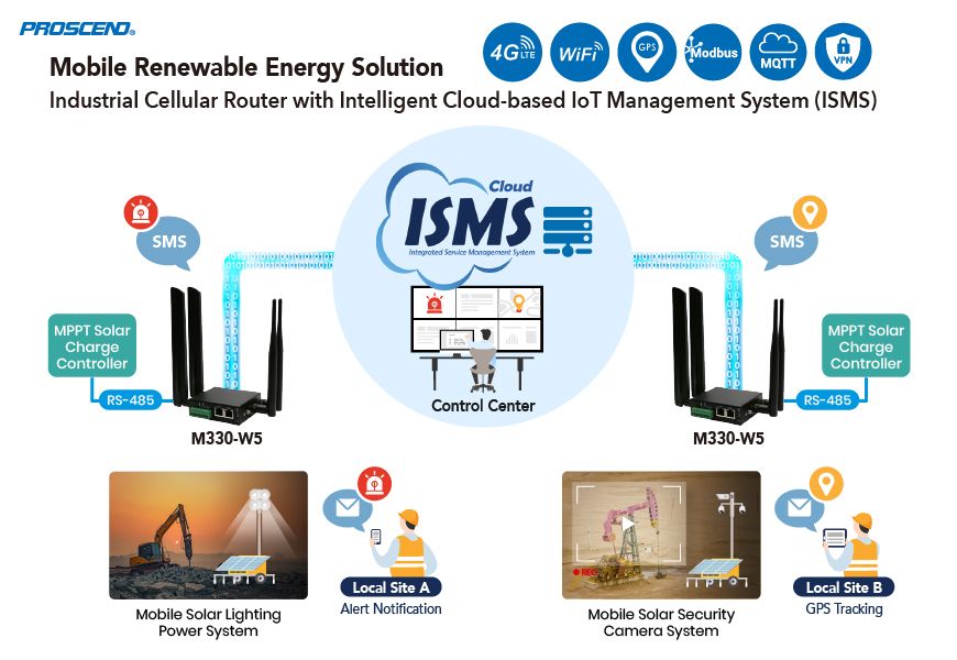Промышленный мобильный роутер M330-W5 с платформой управления ISMS IoT обеспечивает надежность мобильного решения для солнечной энергии.